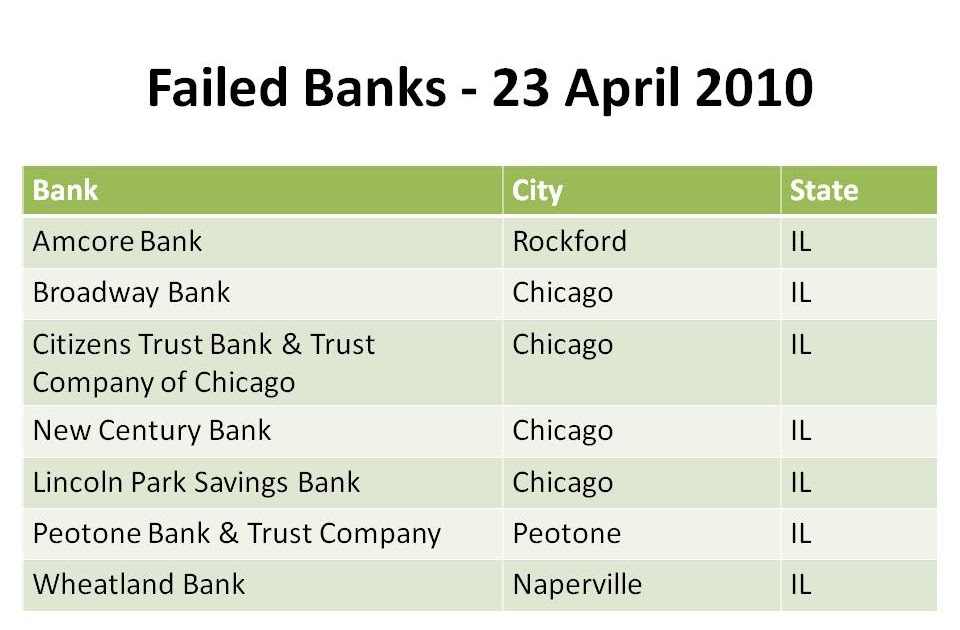 Make Money Buying Bad Loans Failed Banks FDIC Announces the Closure