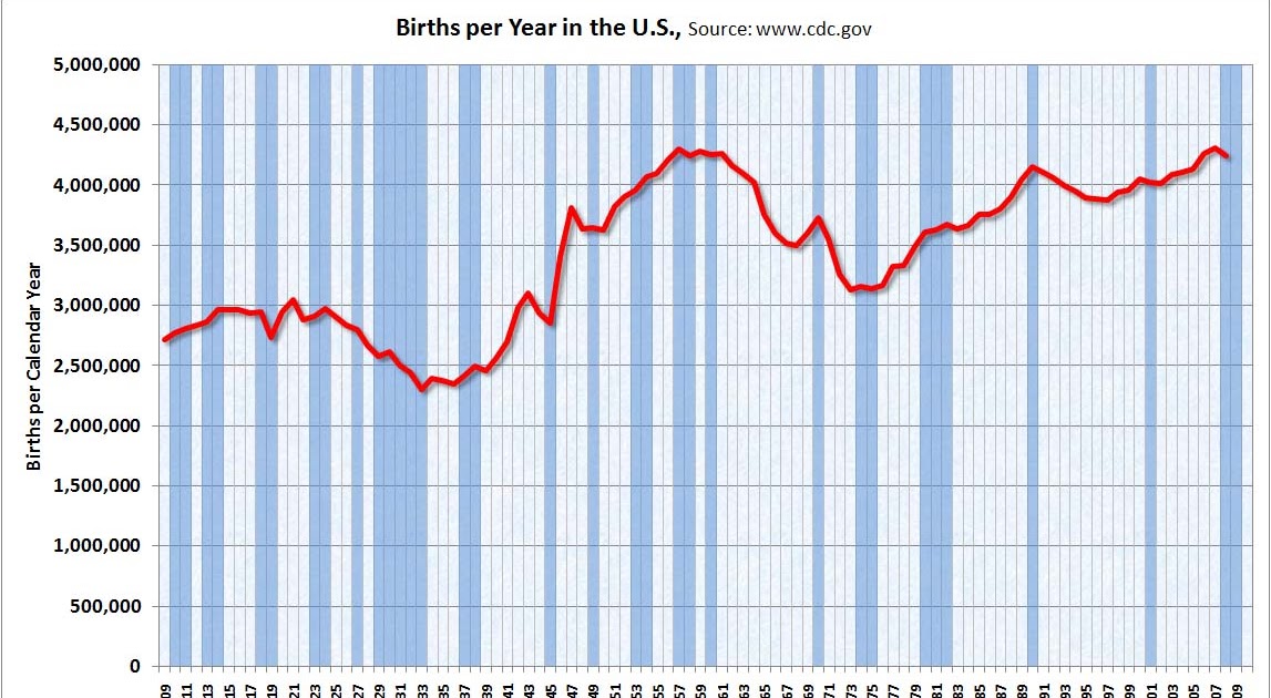 Us Births Per Year Chart