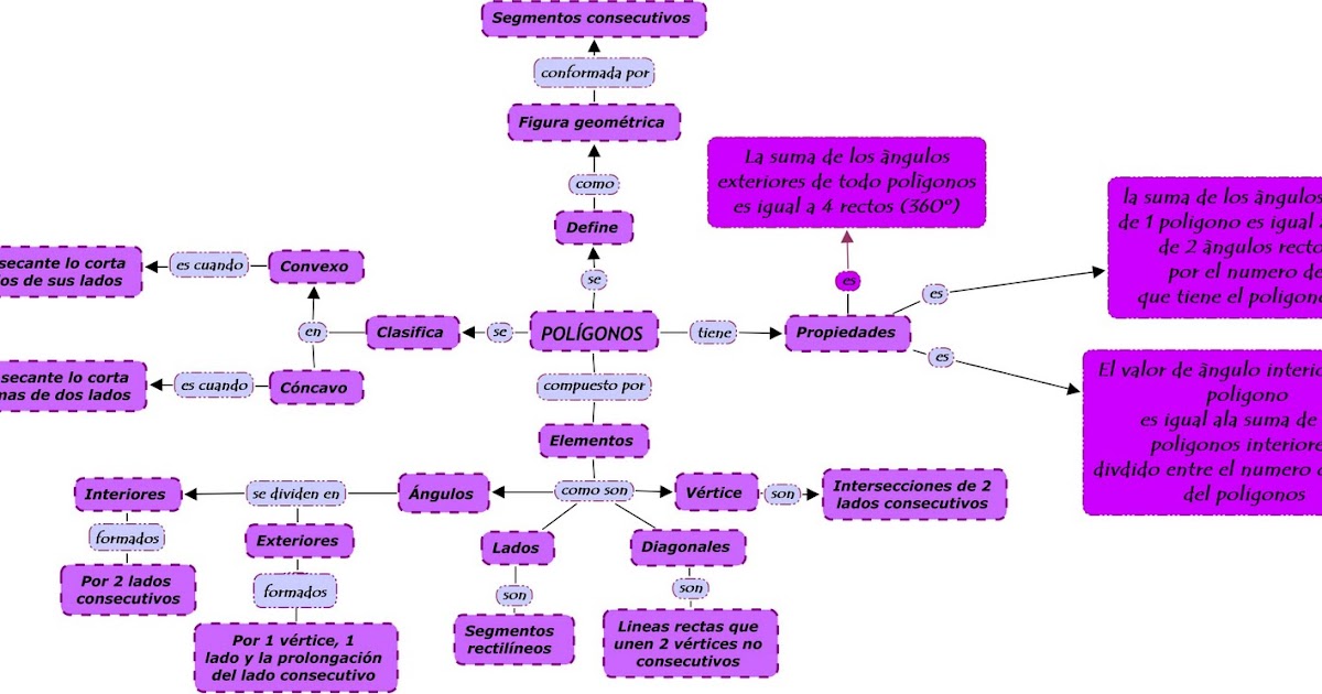 DëY¨¨**: Mapa conceptual de póligonos