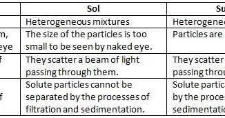 solutions