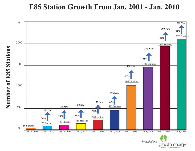 Alternative Fuels, E85 and Biodiesel E85 viability as a road fuel and