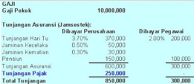 Accounting Finance Taxation Perhitungan Jurnal Pph 21 Subsidi Tunjangan