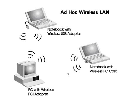 Topologi/Mode Wireless Network