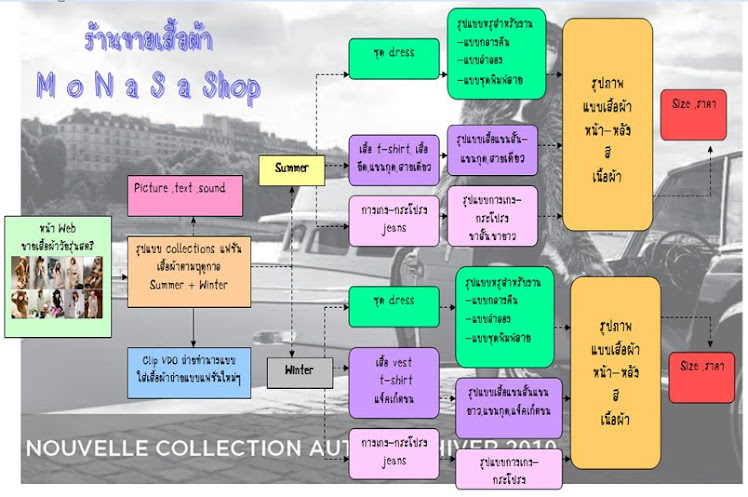 Flowchart ร้านเสื้อผ้า MoNaSa Shop