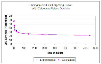 Ebbinghaus's First Forgetting curve with Calculated Values Overlain. (They are almost identical.)