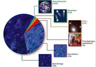 Alrededor del 70% del contenido energético del Universo consiste en Energía Oscura