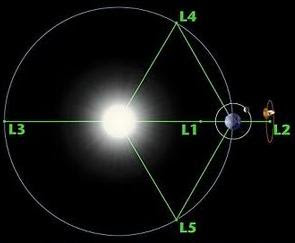 Los puntos de Lagrange del sistema Sol-Tierra.