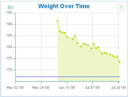 Weight Over Time