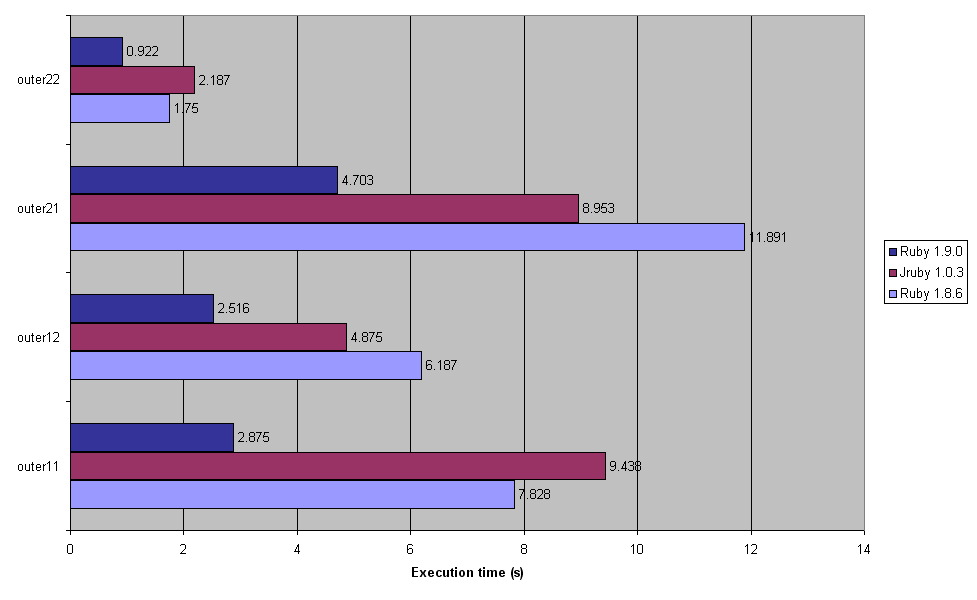 [blocks_ruby_jruby_performance_chart.png]