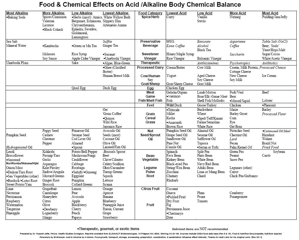 [Jaffe+Acid-Alkaline+Food+Chart.JPG]