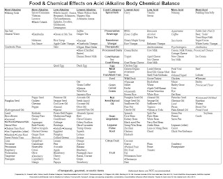 Alkaline Foods List Chart