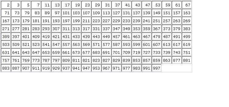 mathematics2010: Prime numbers to 1000