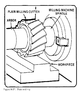 milling machine operations use basic arbor cutter workpiece