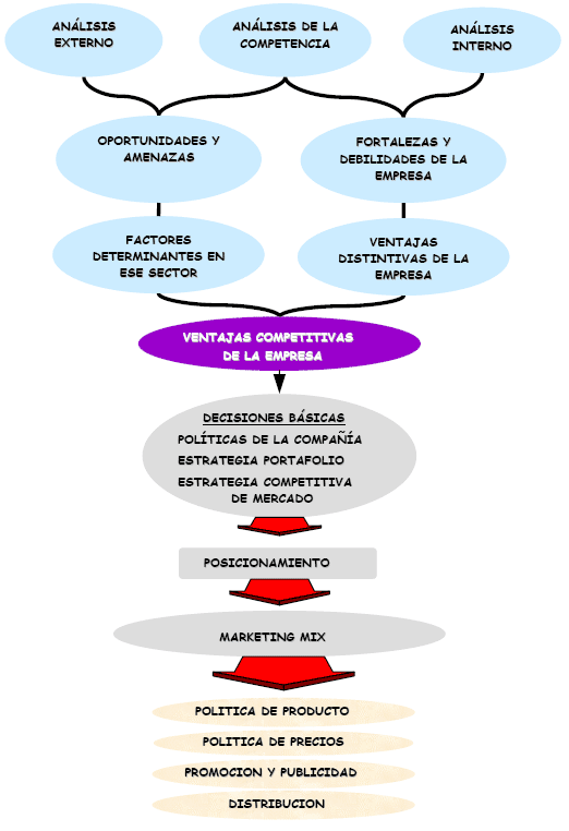 planeamiento de marketing