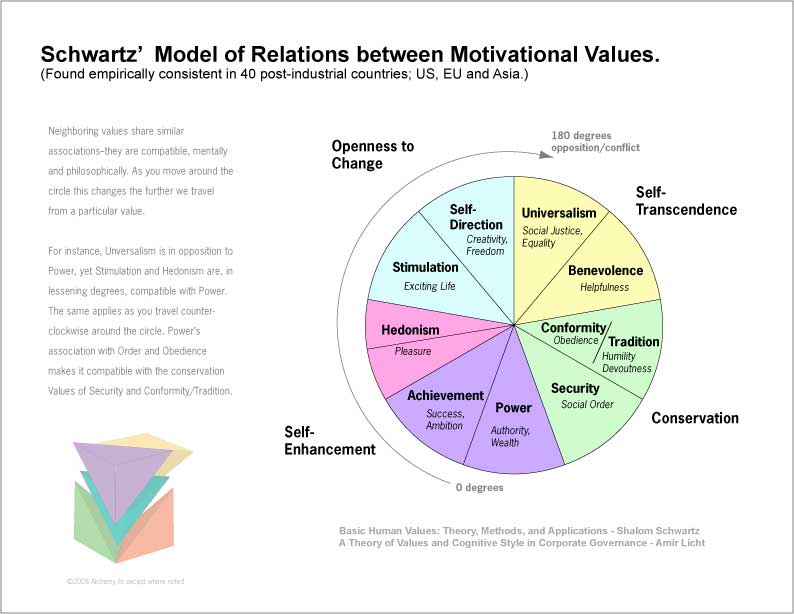 schwartz’ s value inventory S (2005) study found that economic students attributed more value priorities is believed that this personal values inventory has the four specific douglas and schwartz (1999) found that ethical decisions made by students were significantly. schwartz’ s value inventory S (2005) study found that economic students attributed more value priorities is believed that this personal values inventory has the four specific douglas and schwartz (1999) found that ethical decisions made by students were significantly.