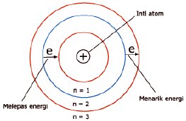 Perbedaan atom bohr dan rutherford