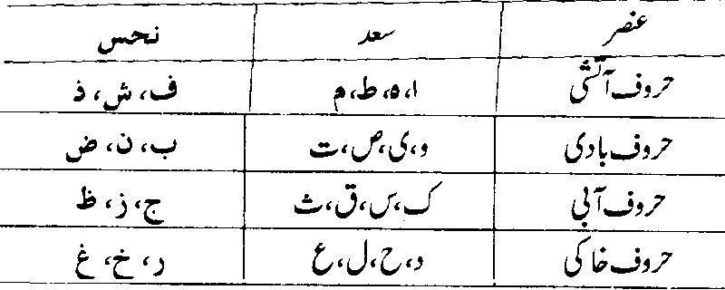 ilm e adad in urdu pdf