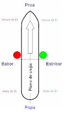 BABOR Y ESTRIBOR