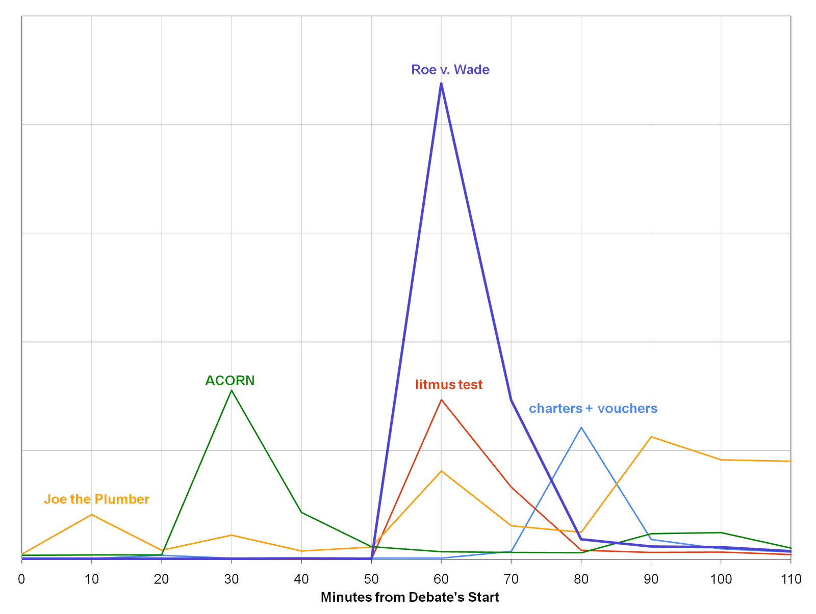 [debate3_largest_spikes.PNG]