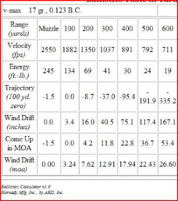 17 Hmr Ballistics Chart