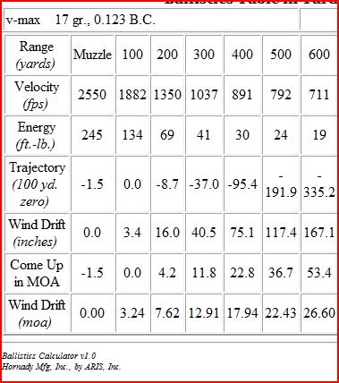 17 Hmr Ballistics Chart Hornady