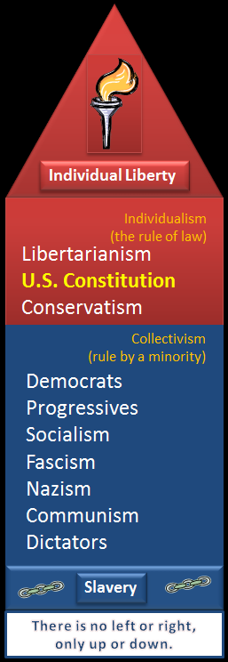 Democrats claim more government is progress; world history shows us more freedom is real progress.