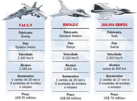 Políticos querem o Rafale e os Militares querem o F-18!