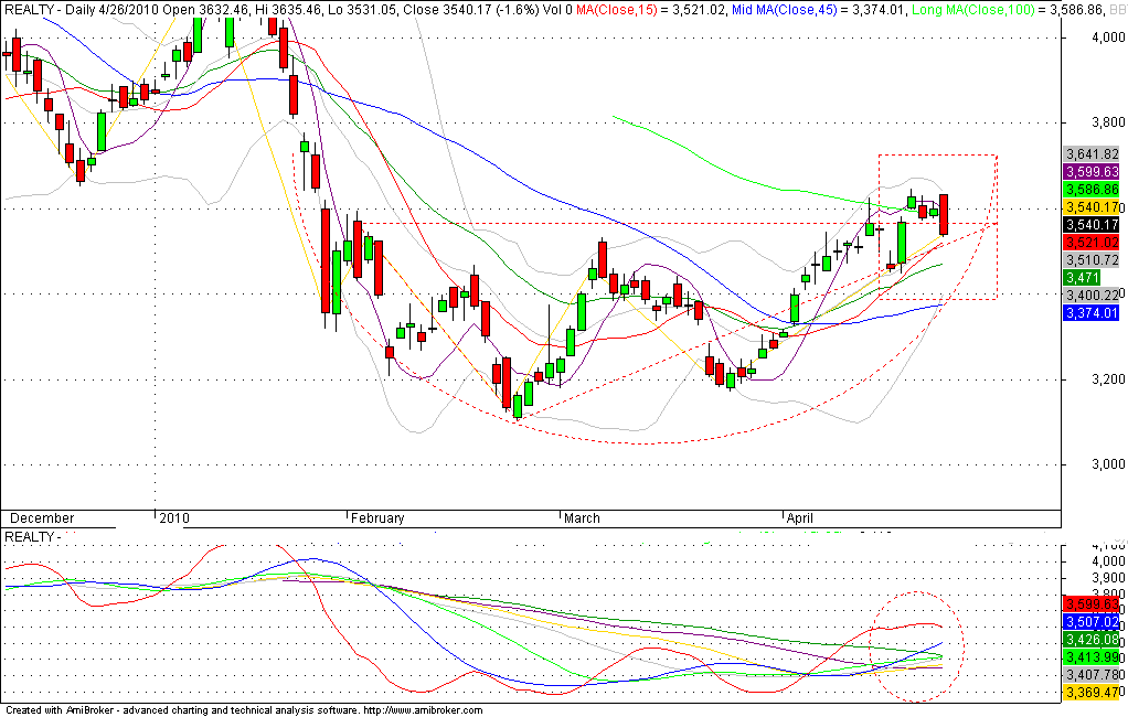 Bse Realty Index Chart