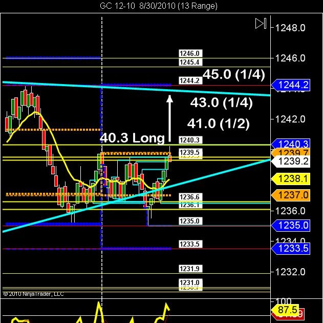 Gold trading strategies futures