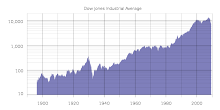 Un siècle de Dow Jones