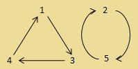 example permutation notation