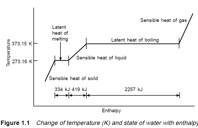 Variation of specific heat of water with temperature