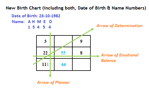 Hans Decoz Numerology Chart Analysis