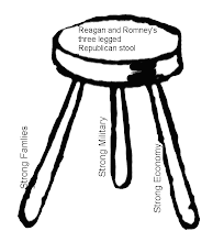 The Three Legs of the Republican Stool