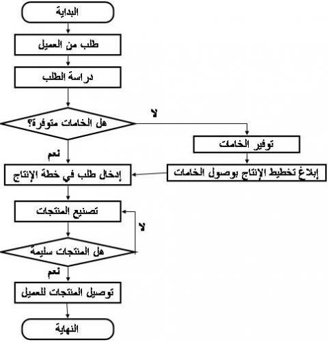 تطبيقات الحاسب في التعليم المخطط الانسيابي أو مخطط تدفق البيانات Flow Chart