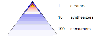 Content Production Pyramid