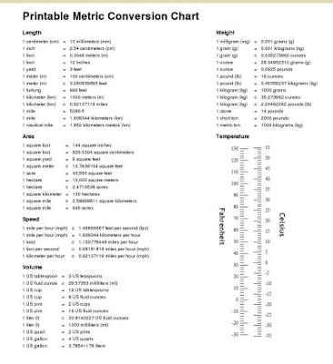 Metric Units And Conversion Charts