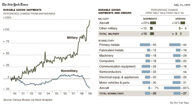 Graficas. Creación  y  destrucción de empleo en  EEUU .   Evoluc+fabricac+bienes+duraderos+militares+y+no+militares+USA+2000-2009