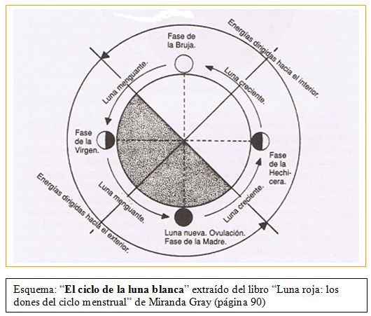 [Esquema+El+ciclo+de+la+luna+blanca.jpg]