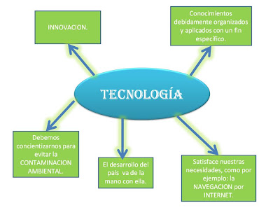 s.g.ciencia y tecnologia: Mapa mental de tecnologia