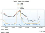 Taxa Euribor - Actualizada diariamente