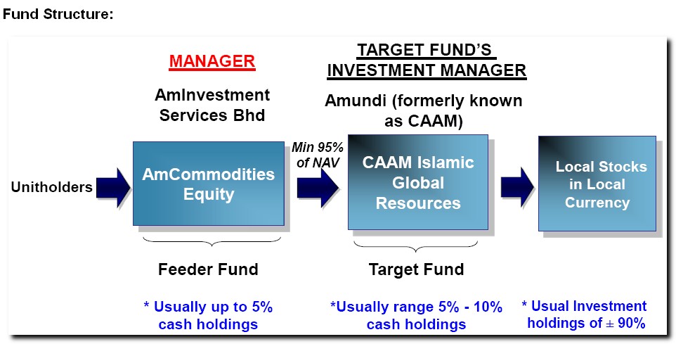 New Fund Amcommodities Equity Fund