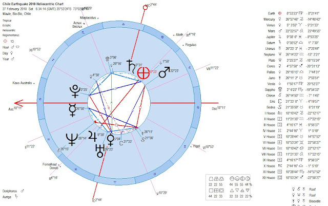 HELIOCENTRIC CHART
