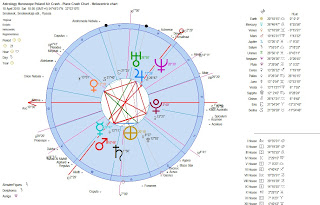 Astrology Horoscope Poland Air Crash - Plane Crash Chart - Heliocentric chart