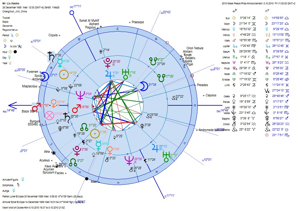 the astrology of the nobel peace prize 2010 winner chinese liu xiaobo twin flame astrology chart free