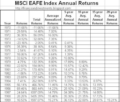 Msci Eafe Index Chart