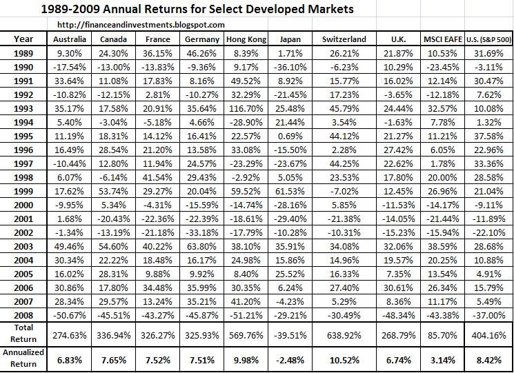 [1989-2008+Developed+Markets+Returns.JPG]