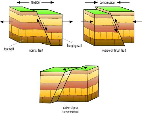 faults types