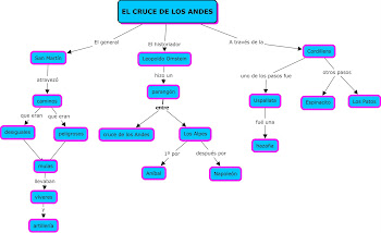 Mapa conceptual: El cruce de los Andes