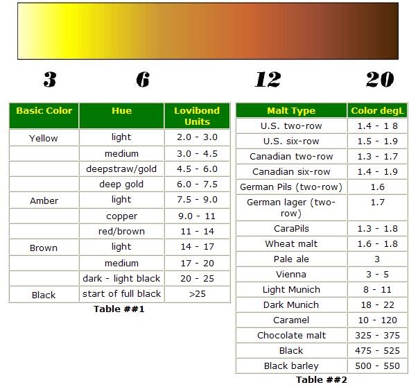 BEERzology Beer Colors and Hues Chart and Lovibond Units
